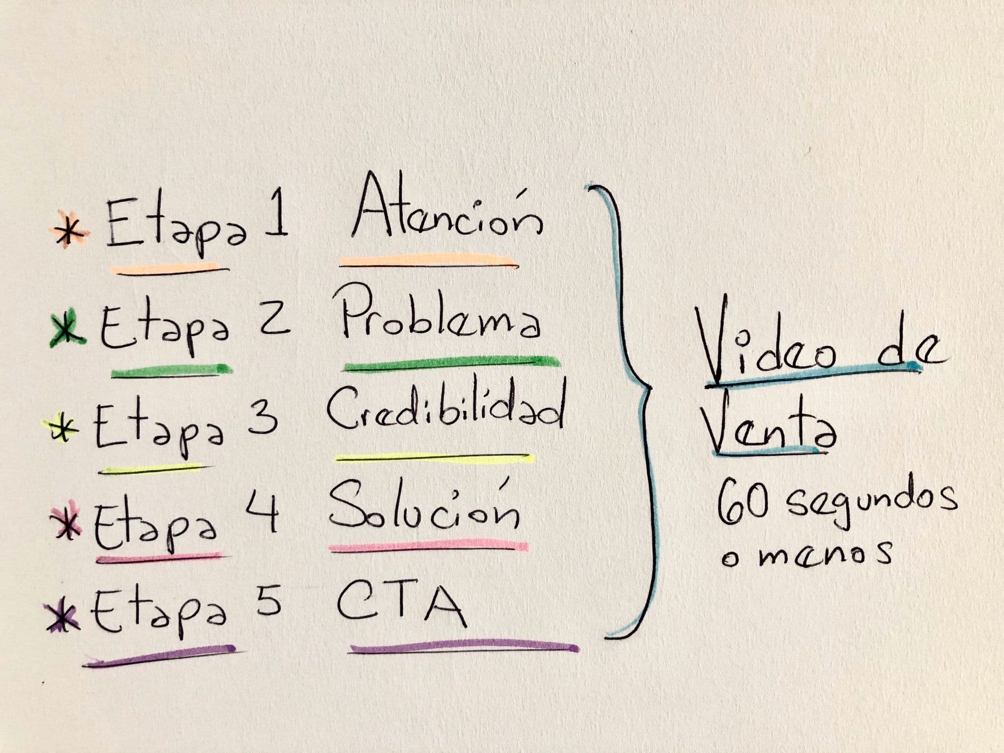 5 partes para hacer un video de ventas para anuncios de Facebook